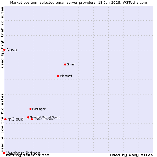 Market position of mCloud vs. Nova vs. Webhost Python