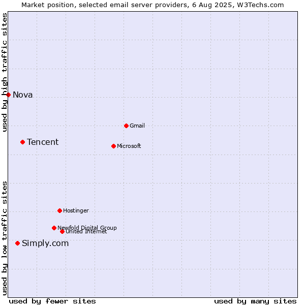 Market position of Tencent vs. Simply.com vs. Nova