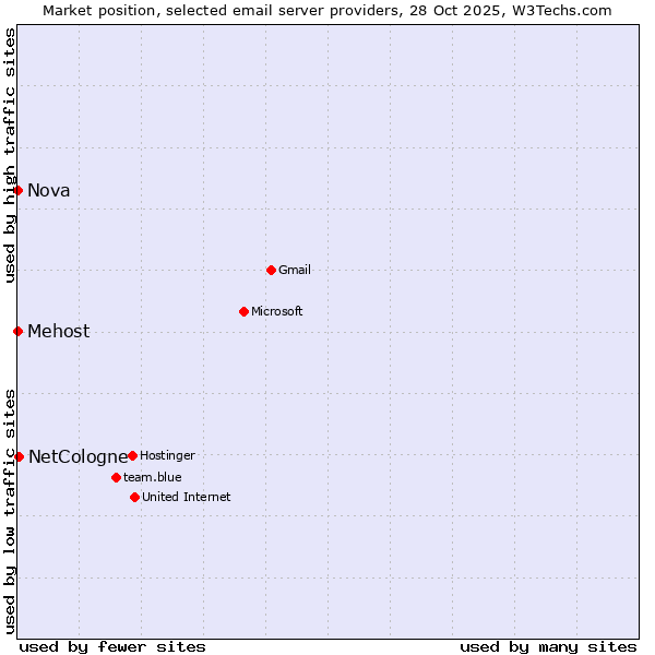 Market position of NetCologne vs. Nova vs. Mehost