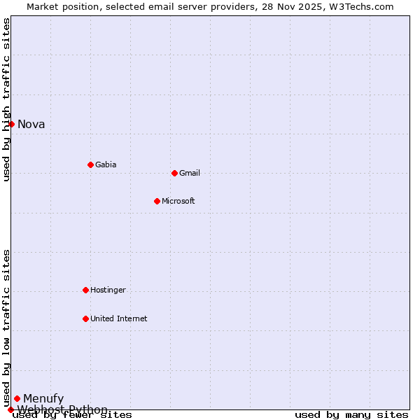 Market position of Menufy vs. Nova vs. Webhost Python