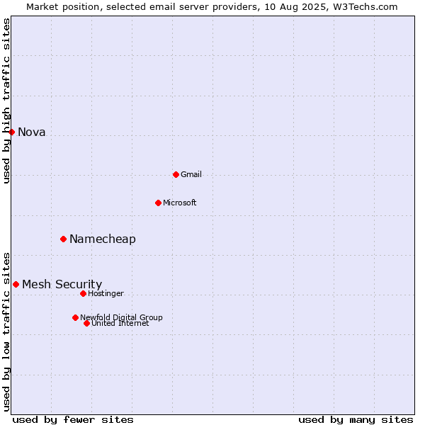 Market position of Namecheap vs. Mesh Security vs. Nova