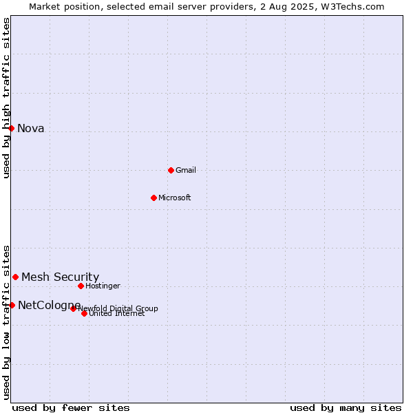 Market position of Mesh Security vs. NetCologne vs. Nova