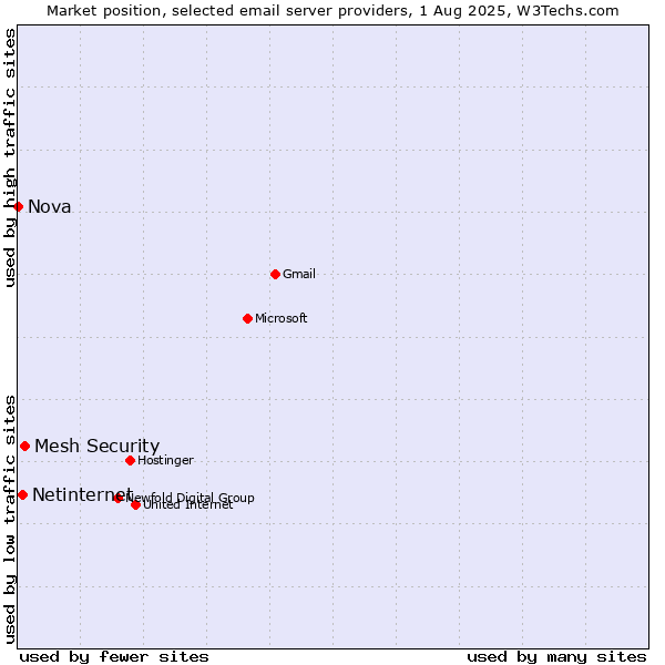 Market position of Mesh Security vs. Netinternet vs. Nova