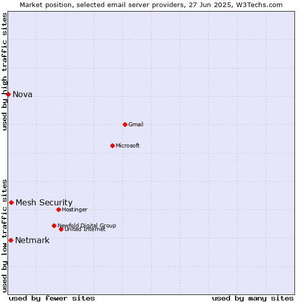 Market position of Mesh Security vs. Netmark vs. Nova