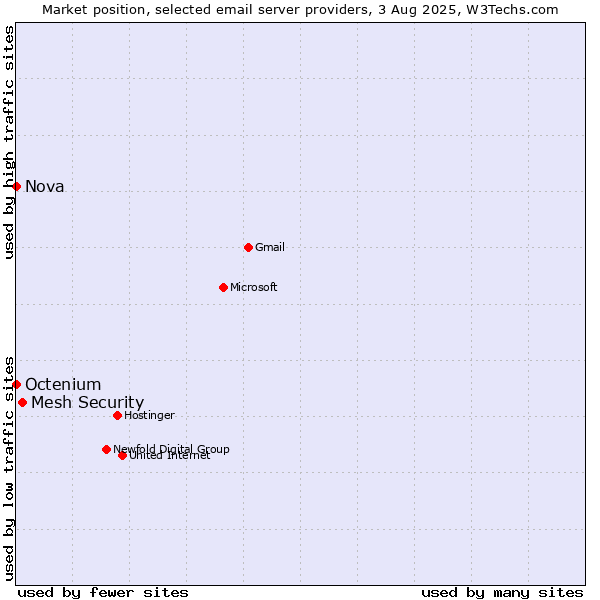 Market position of Mesh Security vs. Nova vs. Octenium