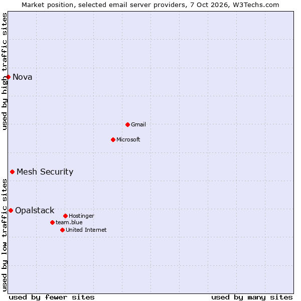 Market position of Mesh Security vs. Opalstack vs. Nova