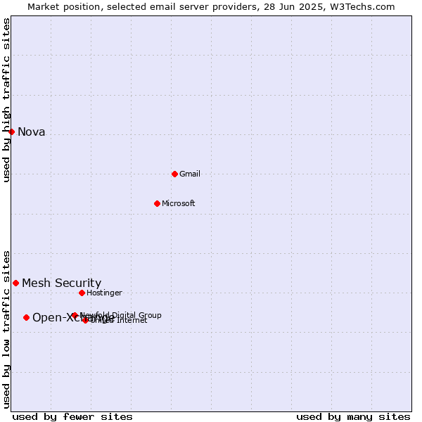 Market position of Open-Xchange vs. Mesh Security vs. Nova