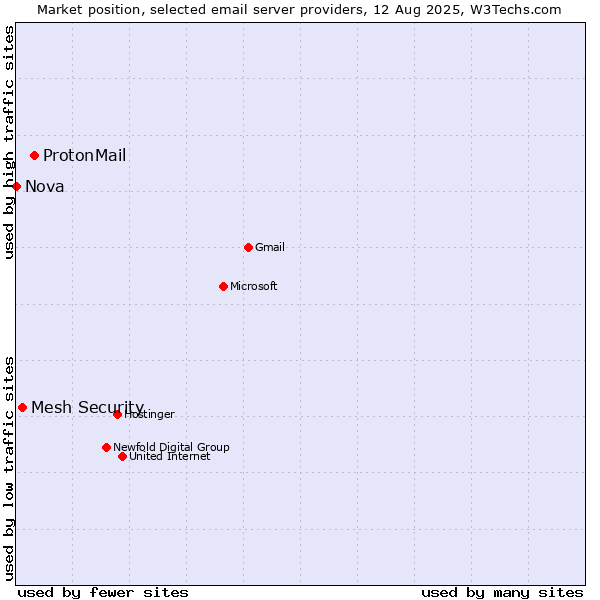 Market position of ProtonMail vs. Mesh Security vs. Nova