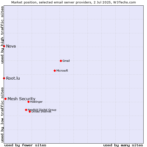 Market position of Mesh Security vs. Root.lu vs. Nova