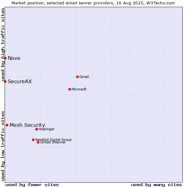 Market position of Mesh Security vs. Nova vs. SecureAX