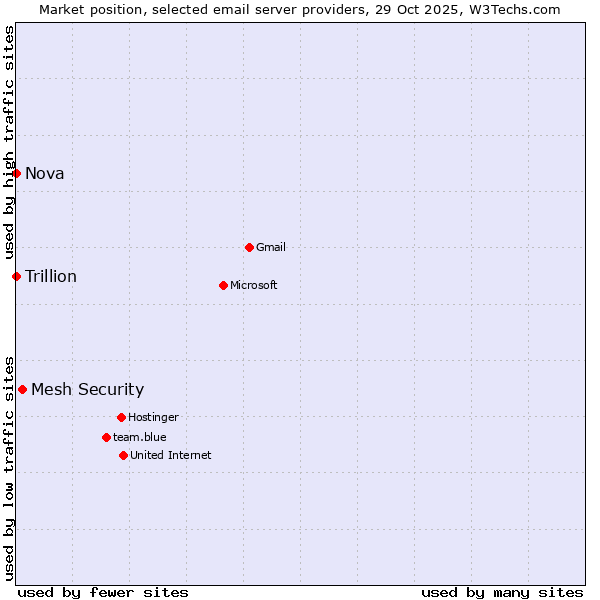 Market position of Mesh Security vs. Nova vs. Trillion
