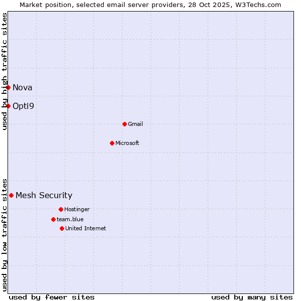 Market position of Mesh Security vs. Opti9 vs. Nova