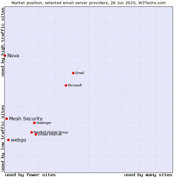 Market position of webgo vs. Mesh Security vs. Nova