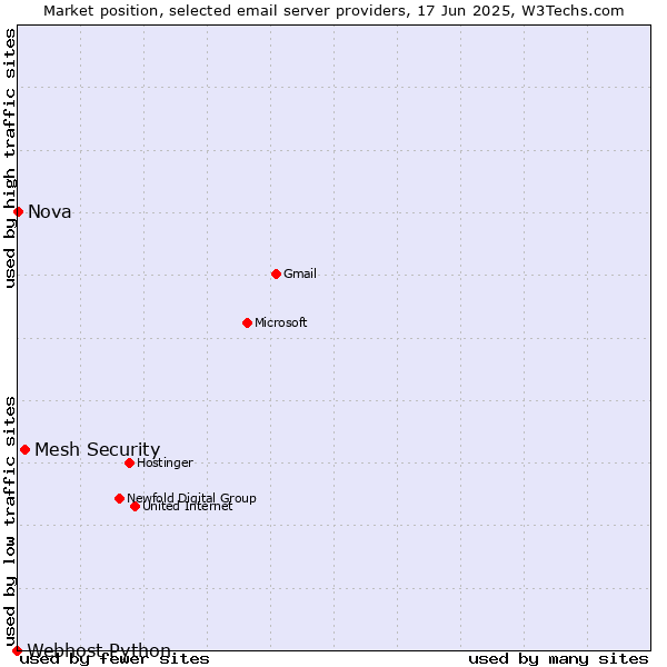 Market position of Mesh Security vs. Nova vs. Webhost Python