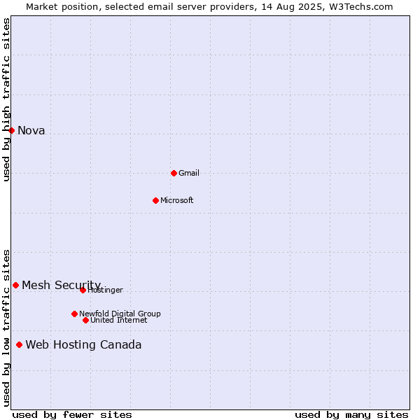 Market position of Web Hosting Canada vs. Mesh Security vs. Nova