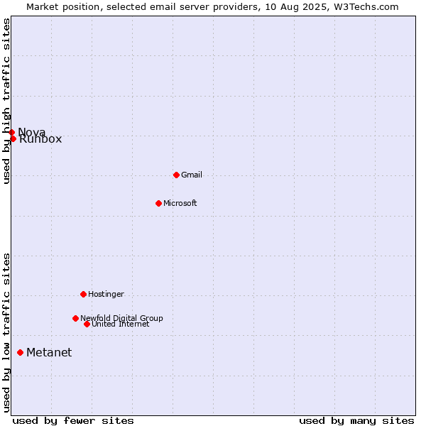 Market position of Metanet vs. Runbox vs. Nova