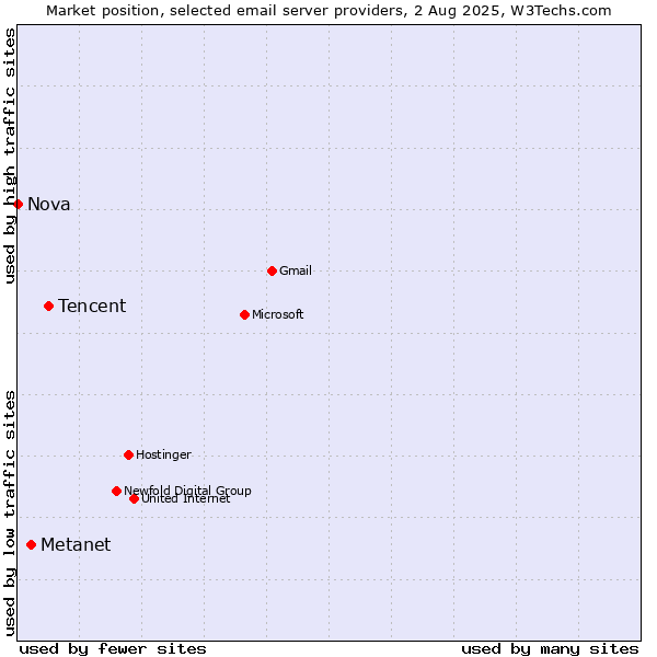 Market position of Tencent vs. Metanet vs. Nova