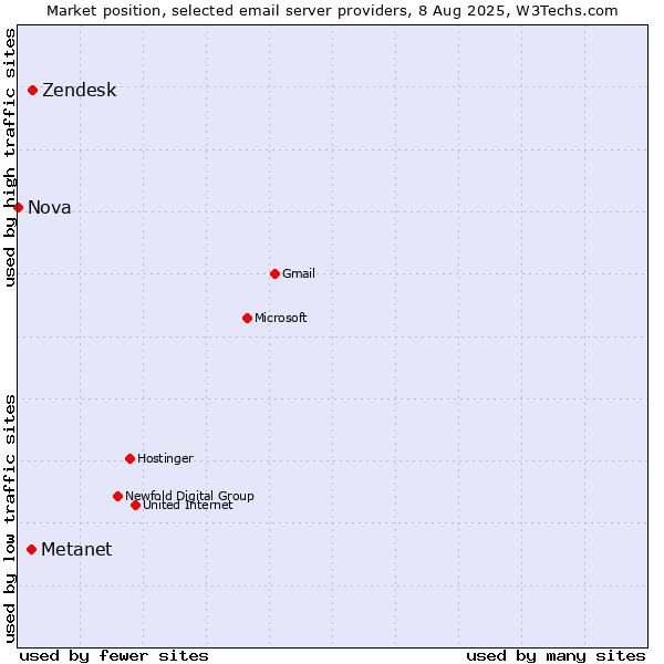 Market position of Zendesk vs. Metanet vs. Nova