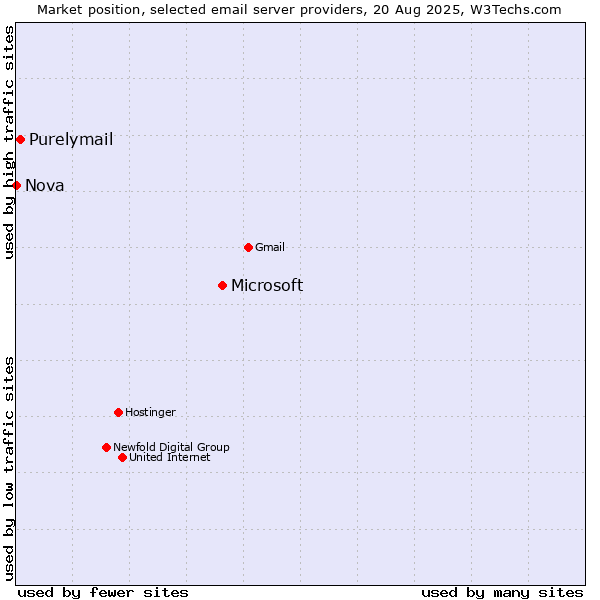 Market position of Microsoft vs. Purelymail vs. Nova