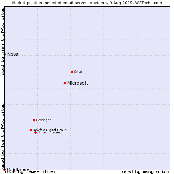Market position of Microsoft vs. Nova vs. Raidboxes