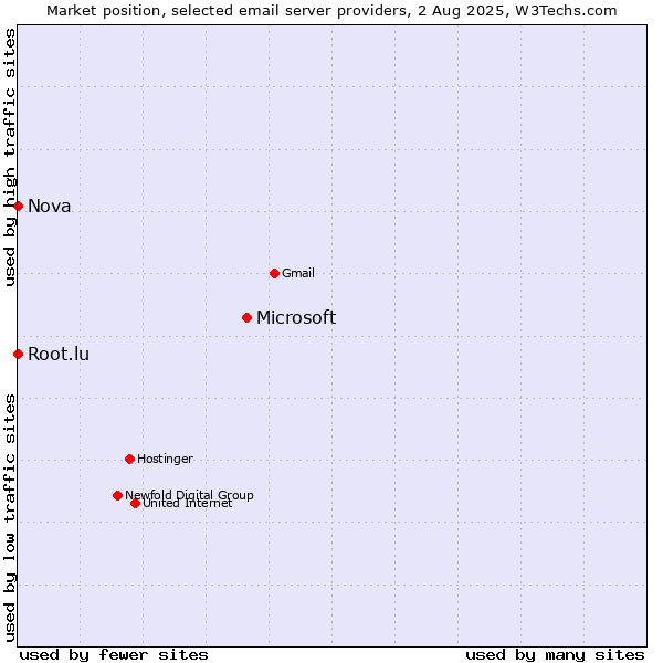 Market position of Microsoft vs. Root.lu vs. Nova