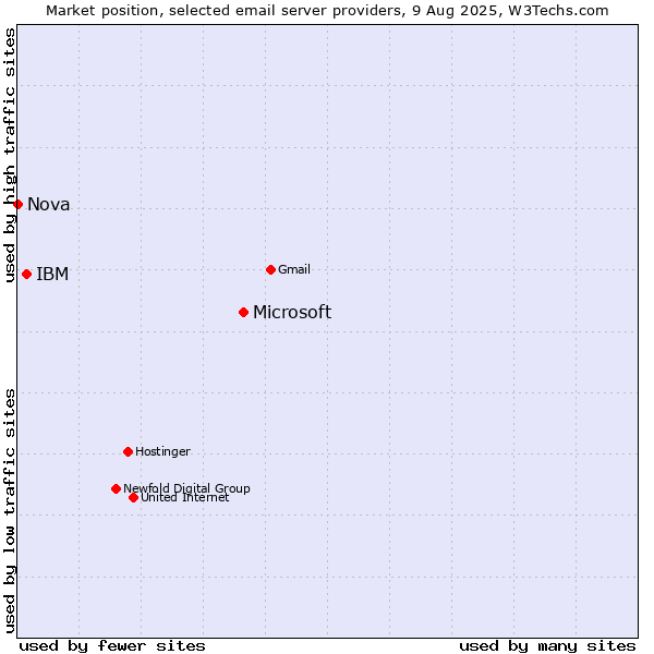 Market position of Microsoft vs. IBM vs. Nova