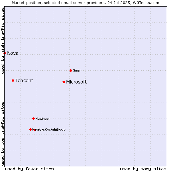 Market position of Microsoft vs. Tencent vs. Nova