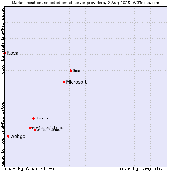 Market position of Microsoft vs. webgo vs. Nova