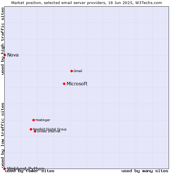 Market position of Microsoft vs. Nova vs. Webhost Python
