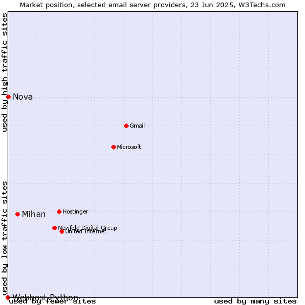 Market position of Mihan vs. Nova vs. Webhost Python