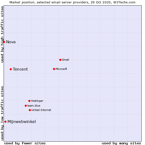Market position of Tencent vs. Mijnwebwinkel vs. Nova