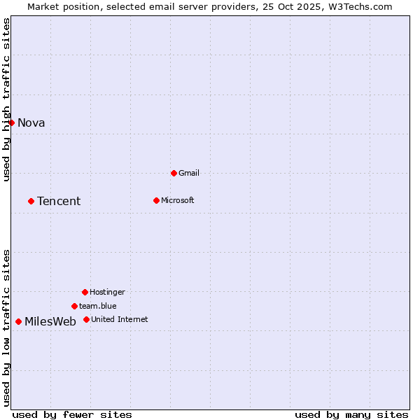 Market position of Tencent vs. MilesWeb vs. Nova