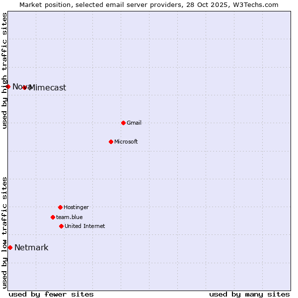 Market position of Mimecast vs. Netmark vs. Nova
