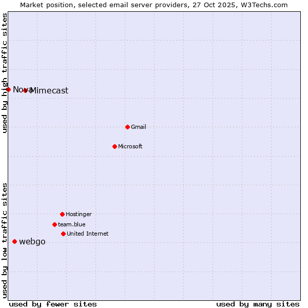 Market position of Mimecast vs. webgo vs. Nova