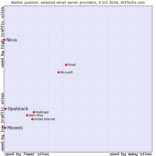 Market position of Opalstack vs. Mioweb vs. Nova