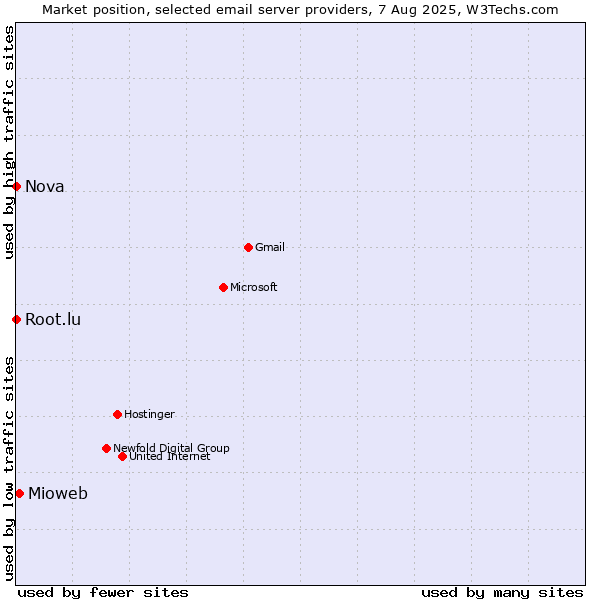 Market position of Mioweb vs. Root.lu vs. Nova