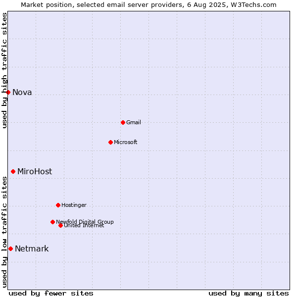 Market position of MiroHost vs. Netmark vs. Nova
