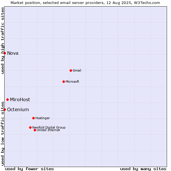 Market position of MiroHost vs. Nova vs. Octenium