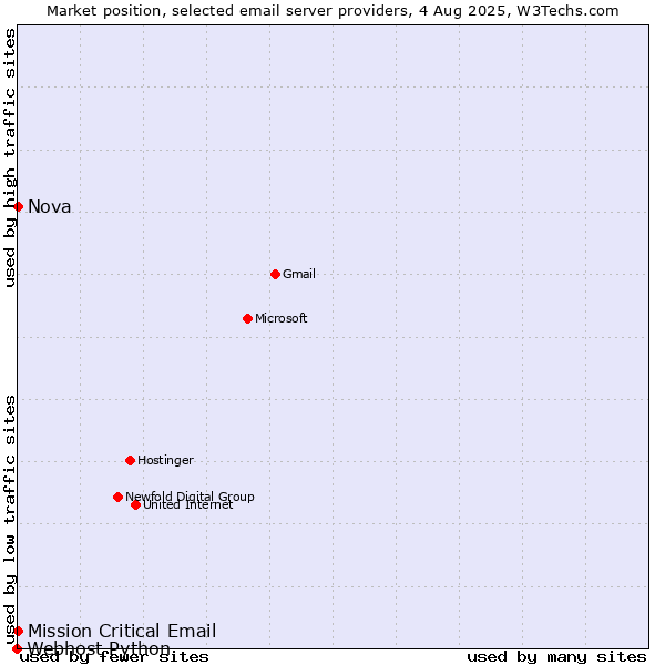 Market position of Nova vs. Mission Critical Email vs. Webhost Python