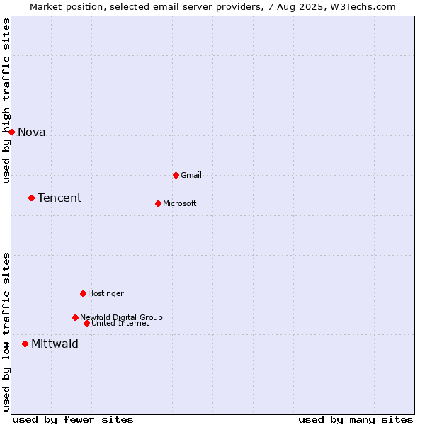 Market position of Tencent vs. Mittwald vs. Nova