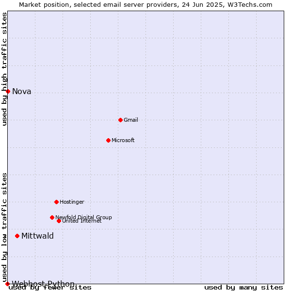 Market position of Mittwald vs. Nova vs. Webhost Python