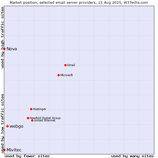 Market position of webgo vs. Nova vs. Mivitec