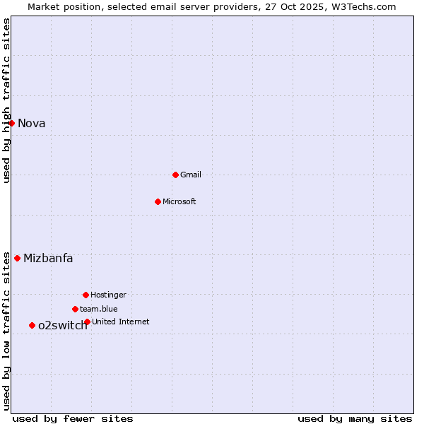 Market position of o2switch vs. Mizbanfa vs. Nova