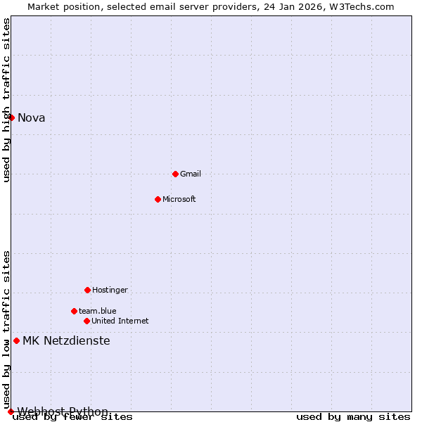 Market position of MK Netzdienste vs. Nova vs. Webhost Python