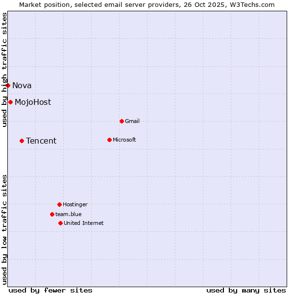 Market position of Tencent vs. MojoHost vs. Nova