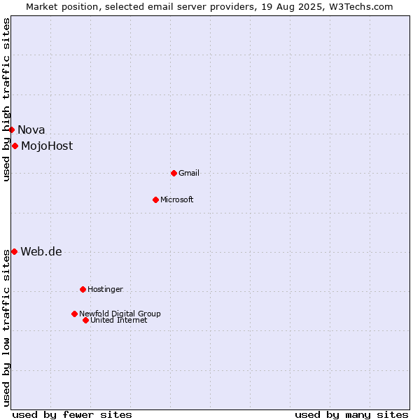 Market position of MojoHost vs. Web.de vs. Nova