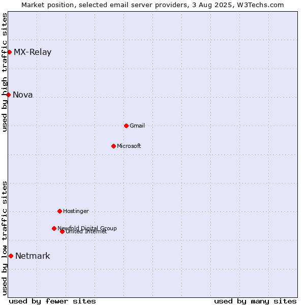 Market position of Netmark vs. MX-Relay vs. Nova