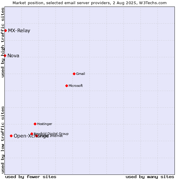 Market position of Open-Xchange vs. MX-Relay vs. Nova