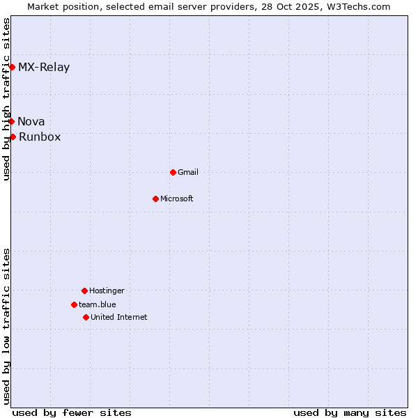 Market position of Runbox vs. MX-Relay vs. Nova