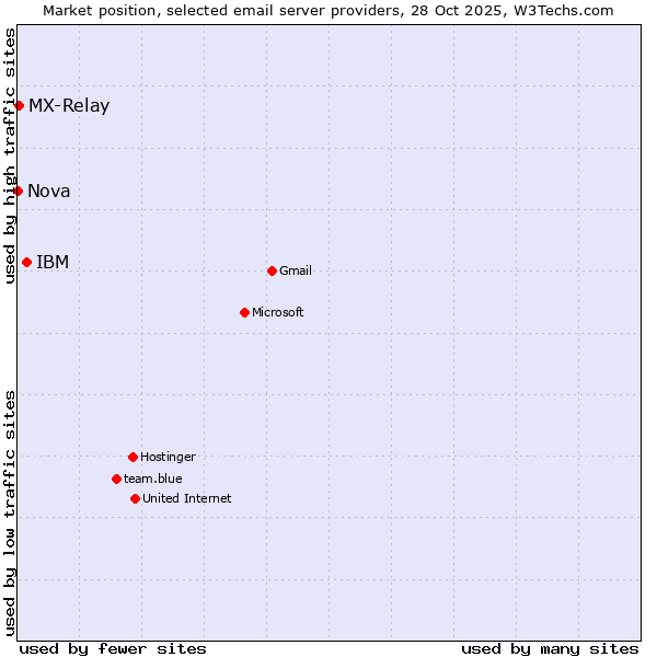 Market position of IBM vs. MX-Relay vs. Nova